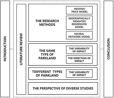 Review of the impact of urban parks and green spaces on residence prices in the environmental health context